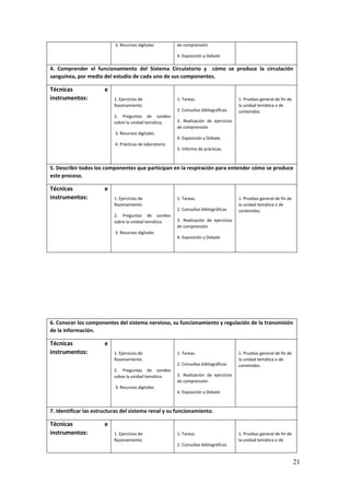 21
3. Recursos digitales de comprensión
4. Exposición y Debate
4. Comprender el funcionamiento del Sistema Circulatorio y cómo se produce la circulación
sanguínea, por medio del estudio de cada uno de sus componentes.
Técnicas e
instrumentos: 1. Ejercicios de
Razonamiento.
2. Preguntas de sondeo
sobre la unidad temática.
3. Recursos digitales.
4. Prácticas de laboratorio.
1. Tareas.
2. Consultas bibliográficas.
3. Realización de ejercicios
de comprensión
4. Exposición y Debate.
5. Informe de prácticas.
1. Pruebas general de fin de
la unidad temática o de
contenidos.
5. Describir todos los componentes que participan en la respiración para entender cómo se produce
este proceso.
Técnicas e
instrumentos: 1. Ejercicios de
Razonamiento.
2. Preguntas de sondeo
sobre la unidad temática.
3. Recursos digitales
1. Tareas.
2. Consultas bibliográficas
3. Realización de ejercicios
de comprensión
4. Exposición y Debate
1. Pruebas general de fin de
la unidad temática o de
contenidos.
6. Conocer los componentes del sistema nervioso, su funcionamiento y regulación de la transmisión
de la información.
Técnicas e
instrumentos: 1. Ejercicios de
Razonamiento.
2. Preguntas de sondeo
sobre la unidad temática.
3. Recursos digitales
1. Tareas.
2. Consultas bibliográficas
3. Realización de ejercicios
de comprensión
4. Exposición y Debate
1. Pruebas general de fin de
la unidad temática o de
contenidos.
7. Identificar las estructuras del sistema renal y su funcionamiento.
Técnicas e
instrumentos: 1. Ejercicios de
Razonamiento.
1. Tareas.
2. Consultas bibliográficas
1. Pruebas general de fin de
la unidad temática o de
 