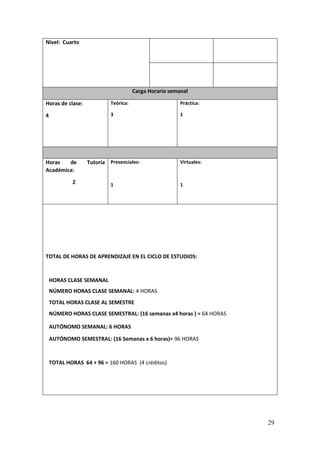 29
Nivel: Cuarto
Carga Horaria semanal
Horas de clase:
4
Teórica:
3
Práctica:
1
Horas de Tutoría
Académica:
2
Presenciales:
1
Virtuales:
1
TOTAL DE HORAS DE APRENDIZAJE EN EL CICLO DE ESTUDIOS:
HORAS CLASE SEMANAL
NÚMERO HORAS CLASE SEMANAL: 4 HORAS
TOTAL HORAS CLASE AL SEMESTRE
NÚMERO HORAS CLASE SEMESTRAL: (16 semanas x4 horas ) = 64 HORAS
AUTÓNOMO SEMANAL: 6 HORAS
AUTÓNOMO SEMESTRAL: (16 Semanas x 6 horas)= 96 HORAS
TOTAL HORAS 64 + 96 = 160 HORAS (4 créditos)
 