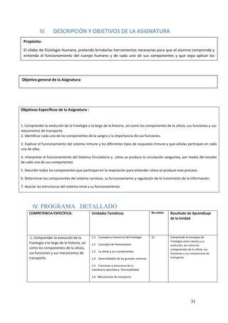 31
IV. DESCRIPCIÓN Y OBJETIVOS DE LA ASIGNATURA
IV. PROGRAMA DETALLADO
COMPETENCIA ESPECÍFICA: Unidades Temáticas No HORAS Resultado de Aprendizaje
de la Unidad
1. Comprender la evolución de la
Fisiología a lo largo de la historia, así
como los componentes de la célula,
sus funciones y sus mecanismos de
transporte.
1.1 Concepto e historia la de Fisiología.
1.2 Concepto de Homeostasia.
1.3 La célula y sus componentes.
1.4 Generalidades de los grandes sistemas.
1.5 Funciones y estructura de la
membrana plasmática. Permeabilidad.
1.6 Mecanismos de transporte.
22 Comprende el concepto de
Fisiología como ciencia y su
evolución, así como los
componentes de la célula, sus
funciones y sus mecanismos de
transporte.
Objetivos Específicos de la Asignatura :
1. Comprender la evolución de la Fisiología a lo largo de la historia, así como los componentes de la célula, sus funciones y sus
mecanismos de transporte.
2. Identificar cada uno de los componentes de la sangre y la importancia de sus funciones.
3. Explicar el funcionamiento del sistema inmune y los diferentes tipos de respuesta inmune y que células participan en cada
una de ellas.
4. Interpretar el funcionamiento del Sistema Circulatorio y cómo se produce la circulación sanguínea, por medio del estudio
de cada uno de sus componentes.
5. Describir todos los componentes que participan en la respiración para entender cómo se produce este proceso.
6. Determinar los componentes del sistema nervioso, su funcionamiento y regulación de la transmisión de la información.
7. Asociar las estructuras del sistema renal y su funcionamiento.
Objetivo general de la Asignatura:
Evaluar el funcionamiento de los aparatos y sistemas del ser humano para dar atención de enfermería de
calidad.
Propósito:
El sílabo de Fisiología Humana, pretende brindarlas herramientas necesarias para que el alumno comprenda y
entienda el funcionamiento del cuerpo humano y de cada uno de sus componentes y que sepa aplicar los
conceptos teóricos a su práctica profesional diaria.
 
