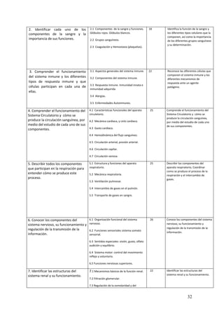 32
2. Identificar cada uno de los
componentes de la sangre y la
importancia de sus funciones.
2.1 Componentes de la sangre y funciones.
Glóbulos rojos. Glóbulos blancos.
2.2 Grupos sanguíneos.
2.3 Coagulación y Hemostasia (plaquetas).
18 Identifica la función de la sangre y
los diferentes tipos celulares que la
componen, así como la importancia
de los diferentes grupos sanguíneos
y su determinación.
3. Comprender el funcionamiento
del sistema inmune y los diferentes
tipos de respuesta inmune y que
células participan en cada una de
ellas.
3.1 Aspectos generales del sistema inmune.
3.2 Componentes del sistema inmune.
3.3 Respuesta inmune. Inmunidad innata e
inmunidad adquirida
3.4 Alergias.
3.5 Enfermedades Autoinmunes.
22 Reconoce las diferentes células que
componen el sistema inmune y los
diferentes mecanismos de
respuesta ante un agente
patógeno.
4. Comprender el funcionamiento del
Sistema Circulatorio y cómo se
produce la circulación sanguínea, por
medio del estudio de cada uno de sus
componentes.
4.1 Características funcionales del aparato
circulatorio.
4.2 Mecánica cardiaca, y ciclo cardiaco.
4.3 Gasto cardiaco.
4.4 Hemodinámica del flujo sanguíneo.
4.5 Circulación arterial, presión arterial.
4.6 Circulación capilar.
4.7 Circulación venosa.
25 Comprende el funcionamiento del
Sistema Circulatorio y cómo se
produce la circulación sanguínea,
por medio del estudio de cada uno
de sus componentes.
5. Describir todos los componentes
que participan en la respiración para
entender cómo se produce este
proceso.
5.1 Estructura y funciones del aparato
respiratorio.
5.2 Mecánica respiratoria.
5.3 Ventilación pulmonar.
5.4 Intercambio de gases en el pulmón.
5.5 Transporte de gases en sangre.
25 Describir los componentes del
aparato respiratorio, Coordinar
como se produce el proceso de la
respiración y el intercambio de
gases.
6. Conocer los componentes del
sistema nervioso, su funcionamiento y
regulación de la transmisión de la
información.
6.1 Organización funcional del sistema
nervioso.
6.2 Funciones sensoriales sistema somato
sensorial.
6.3 Sentidos especiales: visión, gusto, olfato
audición y equilibrio.
6.4 Sistema motor: control del movimiento
reflejo y voluntario.
6.5 Funciones nerviosas superiores.
26 Conoce los componentes del sistema
nervioso, su funcionamiento y
regulación de la transmisión de la
información.
7. Identificar las estructuras del
sistema renal y su funcionamiento.
7.1 Mecanismos básicos de la función renal.
7.2 Filtración glomerular.
7.3 Regulación de la osmolaridad y del
22 Identificar las estructuras del
sistema renal y su funcionamiento.
 