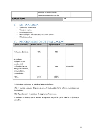 33
volumen de los líquidos corporales.
7.4 Regulación del equilibrio ácido-base.
TOTAL DE HORAS 160
V. METODOLOGIA
 Aprendizaje colaborativo.
 Trabajo en equipo.
 Participación activa.
 Motivación para el autoestudio y educación continua.
 Método expositivo.
VI. PROCEDIMIENTOS DE EVALUACION
Tipo de Evaluación Primer parcial Segundo Parcial Suspensión
Evaluación Continua 40% 40%
Supletorio
Actividades
académicas que
aportan en la
evaluación (tareas,
trabajos autónomos,
foros, debates,
exposiciones…
60% 60%
TOTAL 100 % 100 %
El sistema de evaluación se regirá de la siguiente forma
60% = 6 puntos: producto del proceso como: trabajos,laboratorio, talleres, investigaciones,
simulaciones.
40% =4 puntos: será el resultado de las pruebas/exámenes.
Se aprobará el módulo con un mínimo de 7 puntos por parcial y/o un total de 14 puntos al
semestre.
 