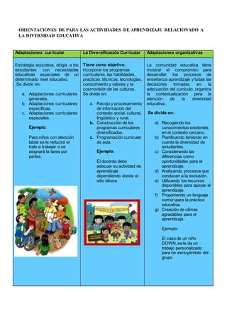 ORIENTACIONES DE PARA LAS ACTIVIDADES DE APRENDIZAJE RELACIONADO A
LA DIVERSIDAD EDUCATIVA
Adaptaciones curricular La Diversificación Curricular Adaptaciones organizativas
Estrategia educativa, dirigía a los
estudiantes con necesidades
educativas especiales de un
determinado nivel educativo.
Se divide en:
a. Adaptaciones curriculares
generales.
b. Adaptaciones curriculares
específicas.
c. Adaptaciones curriculares
especiales.
Ejemplo:
Para niños con atención
labial se le reducirá el
trato a trabajar o se
asignará la tarea por
partes.
Tiene como objetivo:
incorporar los programas
curriculares, las habilidades,
practicas, técnicas, tecnologías,
conocimiento y valores y la
cosmovisión de las culturas.
Se divide en:
a. Recojo y procesamiento
de información del
contexto social, cultural,
lingüístico y rural.
b. Construcción de los
programas curriculares
diversificados.
c. Programación curricular
de aula.
Ejemplo:
El docente debe
adecuar su actividad de
aprendizaje
dependiendo donde el
sitio labora.
La comunidad educativa tiene
mostrar el compromiso para
desarrollar los procesos de
enseñanza aprendizaje y todas las
decisiones tomadas en la
adecuación del currículo, organice
la contextualización para la
atención de la diversidad
educativa.
Se divide en:
a) Recogiendo los
conocimientos existentes
en el contexto cercano.
b) Planificando teniendo en
cuenta la diversidad de
estudiantes.
c) Considerando las
diferencias como
oportunidades para el
aprendizaje.
d) Analizando procesos que
conducen a la exclusión.
e) Utilizando los recursos
disponibles para apoyar el
aprendizaje.
f) Proponiendo un lenguaje
común para la práctica
educativa.
g) Creación de climas
agradables para el
aprendizaje.
Ejemplo:
El caso de un niño
DOWN, se le da un
trabajo personalizado
para no excluyéndolo del
grupo
 