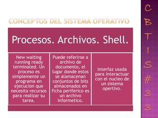 Procesos. Archivos. Shell.
   New waiting       Puede referirse a
  running ready          archivo de
 terminated. Un        documento, el
                                           Interfaz usada
    proceso es      lugar donde estos
                                          para interactuar
 simplemente un        se alamacenan
                                          con el nucleo de
   programa en       conjuntos de bits
                                             un sistema
  ejecucion que       almacenados en
                                              opertivo.
necesita recursos   ficha periferico es
 para realizar su        un archivo
      tarea.            informetico.
 