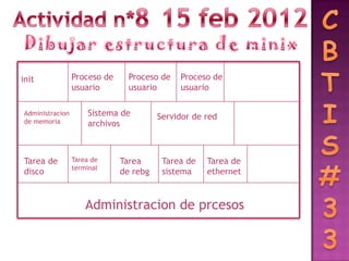 init             Proceso de     Proceso de   Proceso de
                 usuario        usuario      usuario

Administracion        Sistema de        Servidor de red
de memoria            archivos



Tarea de         Tarea de     Tarea      Tarea de   Tarea de
                 terminal
disco                         de rebg    sistema    ethernet



                     Administracion de prcesos
 
