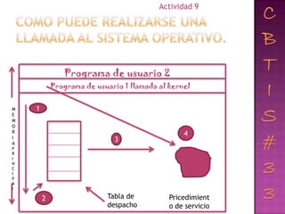 Actividad 9




               Programa de usuario 2
            Programa de usuario 1 llamada al kernel


M   1
E
M
O
R                                                4
I
A
                             3
P
R
I
N
C
I
P
A
l

        2                  Tabla de          Pricedimient
                           despacho          o de servicio
 