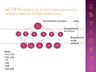 Procedimiento principal      capas

                               1
                                                            Procedimiento
                                                            de servicio
           1       2       3           4        5       6
                                                                  Procedimien
                                                                  to de
                                                                  utileria
               1       2           3        4       5

Rutas
*111,112
*121,124
*13
*143
*152
*163,165
 