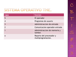 capa   funcion
5      El operador
4      Programas de usuario
3      Administraccion de entrada
2      Comunicacion operador-entrada
1      Administraccion de memoria y
       tambor.
o      Reparto del procesador y
       multiprogramacion.
 