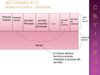 Proceso Proceso                                                       Modo
                                                           Servidor   De
Cliente cliente   Servidor     servidor         Servidor
                  Procesos    procesos    …     de
                                                archivos
                                                           de
                                                           memoria
                                                                      usuario


                             terminale



                                                                      Modo del
                                                                      kernel

                             kernel


                                          El cliente obtiene
                                          servicio enviando
                                          mensajes al proceso del
                                          servidor.
 