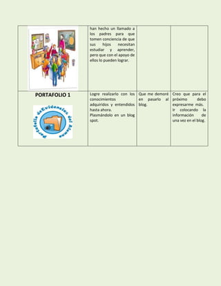 han hecho un llamado a
               los padres para que
               tomen conciencia de que
               sus     hijos   necesitan
               estudiar y aprender,
               pero que con el apoyo de
               ellos lo pueden lograr.




PORTAFOLIO 1   Logre realizarlo con los Que me demoré   Creo que para el
               conocimientos            en pasarlo al   próximo       debo
               adquiridos y entendidos blog.            expresarme más.
               hasta ahora.                             Ir colocando la
               Plasmándolo en un blog                   información      de
               spot.                                    una vez en el blog.
 