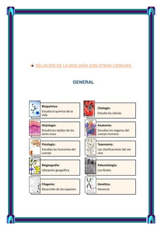 Bioquímica:
Estudia la química de la
vida
Citología:
Estudia las células
Histología:
Estudia los tejidos de los
seres vivos
Anatomía:
Estudias los órganos del
cuerpo humano
Fisiología:
Estudias las funciones del
cuerpo
Taxonomía:
Las clasificaciones del ser
vivo
Biogeografía:
Ubicación geográfica
Paleontología:
Los fósiles
Filogenia:
Desarrollo de las especies
Genética:
Herencia
RELACIÓN DE LA BIOLOGÍA CON OTRAS CIENCIAS.
GENERAL
 