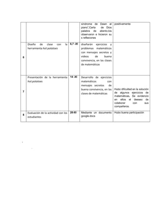 síndrome de Dawn al piano”,Carta de Dios palabra de aliento.los observaron e hicieron su s reflexiones 
positivamente 
6 
Diseño de clase con la herramienta hot potatoes 
6,7 -XI 
diseñarán ejercicios y problemas matemáticos con mensajes secretos y videos de buena convivencia, en las clases de matemáticas 
7 
Presentación de la herramienta hot potatoes 
14 -XI 
Desarrollo de ejercicios matemáticos con mensajes secretos de buena convivencia, en las clases de matemáticas 
Hubo dificultad en la solución de algunos ejercicios de matemáticas. Se evidencio en ellos el deeseo de colaborar con sus compañeros. 
8 
Evaluación de la actividad con los estudiantes 
20-XI 
Mediante un documento google.docs 
Hubo buena participación 
. . 
