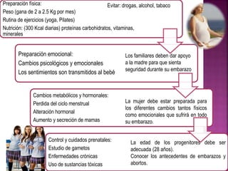 Preparación física:
Peso (gana de 2 a 2.5 Kg por mes)
Rutina de ejercicios (yoga, Pilates)
Nutrición: (300 Kcal diarias) proteínas carbohidratos, vitaminas,
minerales
Preparación emocional:
Cambios psicológicos y emocionales
Los sentimientos son transmitidos al bebé
Cambios metabólicos y hormonales:
Perdida del ciclo menstrual
Alteración hormonal
Aumento y secreción de mamas
Control y cuidados prenatales:
Estudio de gametos
Enfermedades crónicas
Uso de sustancias tóxicas
Evitar: drogas, alcohol, tabaco
Los familiares deben dar apoyo
a la madre para que sienta
seguridad durante su embarazo
La edad de los progenitores debe ser
adecuada (28 años).
Conocer los antecedentes de embarazos y
abortos.
La mujer debe estar preparada para
los diferentes cambios tantos físicos
como emocionales que sufrirá en todo
su embarazo.
 