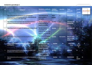 Unidad de aprendizaje 1 
No. Enlace 
Descripción y justificación Fiabilidad 
de la fuente 
autoridad Texto 
reconocido 
Respald 
o 
científic 
o 
Nivel de 
la fuente 
1 http://www.idat.edu.pe/programas-de-especializacion-marketing- 
diseno-y-publicidad/programa-de-especializacion-de-diseno- 
grafico/diseno-grafico-digital.html 
Especialización de 
diseño gráfico y 
márquetin. 
MUY 
BUENA 
SI DEFINICION NO 
MUESTR 
A 
II 
2 http://disseny.ivace.es/es/desarrollo-de-producto/envases-y-embalajes/ 
metodologia-de-diseno-de-envases.html 
Nos da a conocer todo 
el desarrollo de un 
experto en diseño. 
BUENA SI METODOS DEL 
DISEÑADOR 
SI III 
3 http://www.ilunik.com/stands-10-aspectos-para-un-buen-diseno 
Nos da a conocer Las 
capacidades que 
podemos obtener y los 
aspectos necesarios de 
un buen diseño. 
BUENA SI LOS ASPECTOS SI IV 
4 http://anagramacomunicacion.com/index.php/diseno/reglas-diseno/ 
El propósito es mejorar 
nuestras habilidades 
creativas para un buen 
final. 
BUENA No muestra REGLAS PARA 
SER UN BUEN 
DISEÑADOR. 
SI I 
5 http://www.articulosinformativos.com.mx/Diseno_Grafico-a1073108. 
html 
Nos da conocer todas 
las características 
principales que utiliza 
un buen diseñador. 
BUENA SI CARACTERIS 
TICAS 
NO 
MUEST 
RA 
II 
6 http://ceci-tematicasdeinformatica.blogspot.com/2008/11/que-busca- 
transmitir-el-diseo-grafico.html 
Aquí nos informa de 
cual es el mensaje que 
podemos trasmitir con 
nuestra imaginación. 
BUENA SI MENSAJE SI II 
7 http://asktutorial.com/los-programas-que-usan-los-disenadores-graficos/ 
Nos enseña los 
programas más 
BUENA SI PROGRAMAS NO 
MUEST 
III 
 