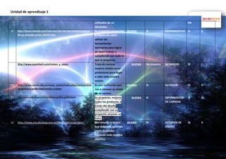 Unidad de aprendizaje 1 
utilizados de un 
diseñador. 
RA 
8 http://pyme.lavoztx.com/cules-son-las-tres-herramientas-bsicas-de- 
un-diseador-grfico-10229.html 
Su propósito es enseñar 
lo básico de cómo 
utilizar las 
herramientas 
necesarias para lograr 
un buen trabajo y 
cumpliendo con todo lo 
que te propones. 
BUENA SI HERRAMIENTAS SI II 
9 http://www.suomitech.com/mision_y_vision 
Trata de conocer 
nuestra misión como 
profesional para llegar 
a cabo toda nuestra 
misión. 
BUENA No muestra SU MISION SI I 
10 http://www.unemi.edu.ec/uacec_unemi/index.php/carreras/dise 
no-grafico-y-publicidad/mision-y-vision 
Es una institución que 
nos a conocer su visión 
de su carrera. 
BUENA SI SU VISION SI II 
11 http://www.ucal.edu.pe/carreras/diseno-grafico-publicitario/ 
Su propósito, mejorar 
todos los productos a 
través del diseño 
cumpliendo con su 
propósito alcanzar su 
éxito. 
BUENA SI INFORMACION 
DE CARRERA 
SI III 
12 http://www.estudiodmg.com.ar/identidad-corporativa 
Nos enseña lo básico 
que debemos aprender 
como diseñador 
logrando todo nuestro 
objetivo. 
BUENA SI ESTUDIOS DE 
DISEÑO 
SI II 

