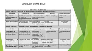 CRONOGRAMA DE ACTIVIDADES
Objetivo Especifico 1. Identificar las causas del bajo rendimiento en la comprensión lectora.
Actividades Competencias Resultados esperados Recursos Docente Responsable
Diagnostico a
estudiantes y padres
de familia.
Identificación del nivel
de estudio de
estudiantes y padres de
familia.
participación activa,
compromisos de padres y
estudiantes
Cámara fotográfica, Luis Hernando
Morales
Tabular la información Clasificación del grado
de conocimiento.
Determinacion de
falencias para buscar la
forma de solventarlas
excel
Computador.
Luis Hernando
Morales
Objetivo Especifico 2. - Fortalecer el hábito lector mediante la elaboración de talleres.
Actividades Competencias Resultados esperados Recursos Docente Responsable
Visita a la sala de
informática y conocer
las normas de uso.
Familiarizarse con los
equipos tecnológicos y
aplicación de normas.
Interés por la
manipulación del
computador y por el
cumplimiento a las
normas en el cuidado de
los equipos.
Computador, video
beam,
Carlos Hernán Castro
Flórez
Presentación de
cuentos infantiles
Comunicación verbal y
escrita.
El estudiante Comprende
y comunica lo
observado, realiza
resúmenes
computador
Cuentos digitales.
Video beam
Cruz Marina Lucero
Figueroa
Aprendamos a manejar
el teclado y el ratón
Manejo apropiado del
teclado.
Mejorar la habilidad en
las transcripciones de
textos.
Programa Mecanet.
Gcompris
Fidiar Homero Tello
ACTIVIDADES DE APRENDIZAJE
 