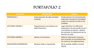 PORTAFOLIO 2
ACTIVIDAD DESCRIPCIÓN LOGROS
PORTAFOLIO 1 Autoevaluación de cada actividad
realizada.
Puede plasmar mis conocimientos
adquiridos durante las actividades
y poner en practica lo visto en las
unidades
ACTIVIDAD UNIDAD 2 Propuesta para una empresa con
déficit financiero
Logre identificar las diferentes
propuestas a las que puede recurrir
una empresa en apuros, además
de reconocer la importancia de las
finanzas en estás.
ACTIVIDAD UNIDAD 3 Ajustes a los procesos Obtener información necesaria
para entender los procedimientos
de control en las organizaciones.
ENCUENTROS SINCRONICOS Resolver dudas e inquietudes No he asistido, debido a horario
laboral
 