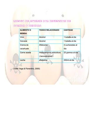 ALIMENTO O
BEBIDA
TOXICO RELACIONADO CANTIDAD
Vino Alcohol 1 botella al día
Cerveza Alcohol 1 botella al día
Crema de
cacahuate
Aflatoxina 4 cucharadas al
día
Carne asada Hidrocarburos policiclicos
( benxopirenos)
25 gramos al día
Leche aflatoxina 250ml al día
(Valle Vega & Florentino, 2000)
 