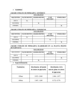  Solubilidad
JARABE CITRATO DE PIPERAZINA GENÉRICO
SOLUBILIDAD
SOLVENTES FACILMENTE LIGERAMENTE CASI
SOLUBLE
INSOLUBLE
AGUA X
ALCOHOL X
FORMOL X
JARABE CITRATO DE PIPERAZINA COMERCIAL
SOLUBILIDAD
SOLVENTES FACILMENTE LIGERAMENTE CASI
SOLUBLE
INSOLUBLE
AGUA X
ALCOHOL X
FORMOL X
JARABE CITRATO DE PIPERAZINA ELABORADO EN LA PLANTA PILOTO
DE FARMACIA
SOLUBILIDAD
SOLVENTES FACILMENTE LIGERAMENTE CASI
SOLUBLE
INSOLUBLE
AGUA X
ALCOHOL X
FORMOL X
 Espectrofotometría
Nanómetros Absorbancias del jarabe
de citrato de piperacina
Absorbancias de la
materia prima de citrato
de piperacina
520nm 2.075- 2.089 1.088- 1.077
600nm 1.047- 1.048 0.772- 0.778
 