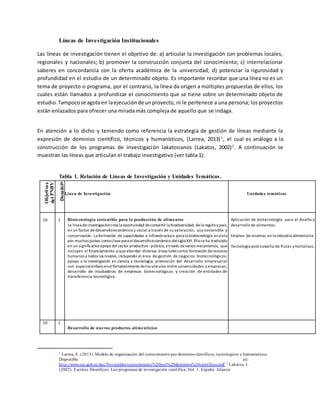 Líneas de Investigación Institucionales
Las líneas de investigación tienen el objetivo de: a) articular la investigación con problemas locales,
regionales y nacionales; b) promover la construcción conjunta del conocimiento; c) interrelacionar
saberes en concordancia con la oferta académica de la universidad; d) potenciar la rigurosidad y
profundidad en el estudio de un determinado objeto. Es importante recordar que una línea no es un
tema de proyecto o programa, por el contrario, la línea da origen a múltiples propuestas de ellos, los
cuales están llamados a profundizar el conocimiento que se tiene sobre un determinado objeto de
estudio.Tampocose agotaen laejecuciónde unproyecto, ni le pertenece a una persona; los proyectos
están enlazados para ofrecer una mirada más compleja de aquello que se indaga.
En atención a lo dicho y teniendo como referencia la estrategia de gestión de líneas mediante la
expresión de dominios científico, técnicos y humanísticos, (Larrea, 2013)1
, el cual es análogo a la
construcción de los programas de investigación lakatosianos (Lakatos, 2002)2
. A continuación se
muestran las líneas que articulan el trabajo investigativo (ver tabla 1):
Tabla 1. Relación de Líneas de Investigación y Unidades Temáticas.
Línea de Investigación Unidades temáticas
10 1 Biotecnología sostenible para la producción de alimentos
La línea deinvestigacióncrea la oportunidad deconvertir la biodiversidad, dela regióny país,
en un factor dedesarrolloeconómico y social a través de su valoración, uso sostenible y
conservación. La formación de capacidades e infraestructura para la biotecnología es vista
por muchos países comoclavepara eldesarrolloeconómico delsigloXXI.Elloseha traducido
en un significativoapoyo delsector productivo -público, a través devarios mecanismos, que
incluyen el financiamiento y queabordan diversas áreas tales como: formación derecursos
humanos a todos los niveles, incluyendo el área de gestión de negocios biotecnológicos;
apoyo a la investigación en ciencia y tecnología; promoción del desarrollo empresarial
con especialénfasis enelfortalecimiento delos vínculos entre universidades y empresas,
desarrollo de incubadoras de empresas biotecnológicas y creación de entidades de
transferencia tecnológica.
Aplicación de biotecnología para el diseño y
desarrollo de alimentos.
Empleo de enzimas en la industria alimentaria.
Tecnología post-cosecha de frutas y hortalizas.
10 1
Desarrollo de nuevos productos alimenticios
1
Larrea, E. (2013). Modelo de organización del conocimiento por dominios científicos, tecnologicos y humanísticos.
Disponible en:
http://www.ces.gob.ec/doc/Noviembre/conocimiento%20por%20dominios%20cientficos.pdf 2
Lakatos, I.
(2002). Escritos filosóficos: Los programas de investigación científica, Vol. 1. España: Alianza
 