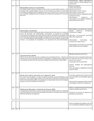 Análisis comparativo demétodos numéricos
en la resoluciónde problemas de ingeniería.
11 8
Procedimientos legales implicados en
muerte violenta y suicidio Manejo de la
salud mental
3 5
Enfermedades crónicas no transmisibles
Se trabajará, desdelos diversos enfoques de cada una de sus especialidades médicas, para
entender mejor las enfermedades crónicas no transmisibles, para mejorar los índices de
morbilidady mortalidad delas principales afecciones que se presentan en la provincia de El
Oro, realizando investigaciones quecontribuyan con la mejoría dela sociedad en el marco del
Buen Vivir.
Neoplasias Diabetes
mellitus Dislipidemias
Hipertensión arterial
Enfermedades renales crónicas
Enfermedades autoinmunes
Enfermedad pulmonar obstructiva crónica
Cardiopatía crónica
Enfermedades endócrinas no
relacionadas con la diabetes Profilaxis y
prevención de cáncer Otras.
3 5
Enfermedades transmisibles
La línea aportará nuevos conocimientos sobrela influencia del estilo de vida en la evolución
clínica de pacientes con enfermedades transmisibles, en relación con la realidad
socioeconómica y alimentaria del Ecuador. Aportará, además, conocimientos que pueden servir
de insumos para la elaboración deestrategias y programas para el desarrollo del bienestar
social, deltrabajo higiénico-epidemiológicoy la promocióndesalud,pudiendoincorporarselos
mismos a los protocolos de tratamientos y de prevención de estas enfermedades.
Enfermedades transmitidas por vectores
(dengue, paludismo, chikungunya,
leishmaniasis, chagas).
Infecciones de transmisión sexual (VIH-
SIDA, sífilis, hepatitis B).
Enfermedades transmitidas por
micobacterias (tuberculosis).
Enfermedades transmitidas por alimentos
(enfermedades diarreicas agudas)
3 5
Atención materno infantil
Análisis de los elementos positivos y negativos en la mortalidad materno –infantil en la
provincia de El Oro,quepermitan disminuir la morbilidad y mortalidad,dandocumplimiento
a los objetivos de desarrollo del milenio de la Organización de Naciones Unidas (ONU).
Métodos de planificación familiar
Educación sexual y reproductiva Atención
del embarazo y del recién nacido a nivel
primario y secundario
Hemorragias uterinas anormales
Tumores benignos del aparato genital
femenino
Otros que mejoren la calidad dela atención
materno infantil
3 5
Rescate de los saberes ancestrales en el campo de la salud
Esta línea tienecomo objetivo incorporar los saberes ancestrales quesean beneficiosos para
el proceso salud enfermedad y además dar capacitación utilizando los programas del
Ministeriode Salud Pública (MSP), loquepropiciará un mejor estado de bienestar biológico,
psíquico y social en la población ecuatoriana.
Desarrollo y aplicación dela acupuntura en el
manejo del dolor enenfermedades agudas y
crónicas
Evaluación dela acupuntura sobreelsistema
inmunológico en pacientes neoplásicos.
11 8
Modelización Matemática y Simulación de Sistemas (MS2)
La modelización matemática es clave en la aplicación de métodos numéricos y paquetes
computacionales para la construcción demodelos matemáticos innovadores que resuelven
diferentes problemas de ingeniería.
Análisis y comportamiento de estructuras
mediante modelos matemáticos.
Simulación de sistemas de ingeniería en
plataformas informáticas.
 