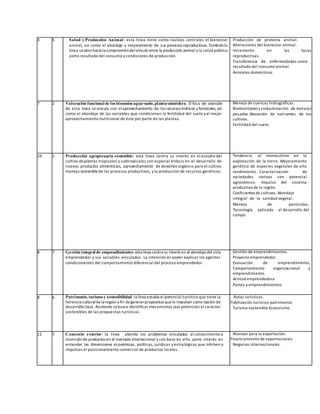 3 5 Salud y Producción Animal: esta línea tiene como núcleos centrales el bienestar
animal, así como el abordaje y mejoramiento de sus procesos reproductivos.Tambiénla
línea seabrehacia la comprensióndelvínculo entre la producción animal y la salud pública
como resultado del consumo y condiciones de producción.
Producción de proteína animal.
Alteraciones del bienestar animal.
Incremento en las tasas
reproductivas.
Transferencia de enfermedades como
resultado del consumo animal.
Animales domésticos.
7 2 Valoración funcional de los binomios agua-suelo,planta-atmósfera. El foco de atención
de esta línea sevincula con elaprovechamiento de los recursos hídricos y forestales, así
como el abordaje de las variables que condicionan la fertilidad del suelo y el mejor
aprovechamiento nutricional de éste por parte de las plantas.
Manejo de cuencas hidrográficas.
Biomonitoreo y contaminación de metales
pesados.Absorción de nutrientes de los
cultivos.
Fertilidad del suelo.
10 1 Producción agropecuaria sostenible: esta línea centra su interés en el estudio del
cultivo deplantas tropicales y subtropicales con especial énfasis en el desarrollo de
nuevos productos alimenticios, aprovechamiento de desechos orgánico para el cultivo,
manejo sosteniblede los procesos productivos, y la producción de recursos genéticos.
Tendencia al monocultivo en la
explotación de la tierra. Mejoramiento
genético de especies vegetales de alto
rendimiento. Caracterización de
variedades nativas con potencial
agronómico. Impulso del sistema
productivo de la región.
Coeficientes de cultivos. Abordaje
integral de la sanidad vegetal.
Manejo de pesticidas,
Tecnología aplicada al desarrollo del
campo.
8 7 Gestión integral de emprendimientos: esta línea centra su interés en el abordajedel ciclo
emprendedor y sus variables vinculadas. La intención es poder explicar los agentes
condicionantes del comportamiento diferencial del proceso emprendedor.
Gestión de emprendimientos.
Proyecto emprendedor.
Evaluación de emprendimiento.
Comportamiento organizacional y
emprendimiento.
Actitud emprendedora
Pymes y emprendimientos.
8 6 Patrimonio,turismoy sostenibilidad: la línea estudia el potencial turístico que tiene la
herencia culturaldela región a fin degenerarpropuestas quelo impulsen como opción de
desarrollo local. Asimismo sebusca identificar mecanismos que potencien el carácter
sostenibles de las propuestas turísticas.
Rutas turísticas.
Fidelización turístico-patrimonial.
Turismo sostenible Ecoturismo
12 7 Comercio exterior: la línea aborda los problemas vinculados al conocimiento e
inserciónde productos en el mercado internacional y con base en ello, pone interés en
entender las dimensiones económicas, políticas, jurídicas y estratégicas que inhiben o
impulsan el posicionamiento comercial de productos locales.
Alianzas para la exportación.
Financiamiento de exportaciones.
Negocios internacionales.
 