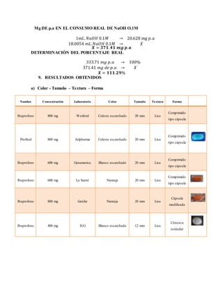 Mg DE p.a EN EL CONSUMO REAL DE NaOH O.1M
1𝑚𝐿. 𝑁𝑎𝑂𝐻 0.1𝑀 → 20.628 mg 𝑝. 𝑎
18.0054 𝑚𝐿. 𝑁𝑎𝑂𝐻 0.1𝑀 → 𝑋
𝑿 = 𝟑𝟕𝟏. 𝟒𝟏 𝒎𝒈 𝒑. 𝒂
DETERMINACIÓN DEL PORCENTAJE REAL
333.71 𝑚𝑔 𝑝. 𝑎 → 100%
371.41 𝑚𝑔 𝑑𝑒 𝑝. 𝑎 → 𝑋
𝑿 = 𝟏𝟏𝟏. 𝟐𝟗%
9. RESULTADOS OBTENIDOS
a) Color - Tamaño – Textura – Forma
Nombre Concentración Laboratorio Color Tamaño Textura Forma
Ibuprofeno 800 mg Wexford Celeste escarchado 20 mm Lisa
Comprimido
tipo cápsula
Profinal 800 mg Julpharma Celeste escarchado 20 mm Lisa
Comprimido
tipo cápsula
Ibuprofeno 600 mg Genamerica Blanco escarchado 20 mm Lisa
Comprimido
tipo cápsula
Ibuprofeno 600 mg La Santé Naranja 20 mm Lisa
Comprimido
tipo cápsula
Ibuprofeno 800 mg Genfar Naranja 20 mm Lisa
Cápsula
modificada
Ibuprofeno 400 mg H.G Blanco escarchado 12 mm Lisa
Cóncava
estándar
 
