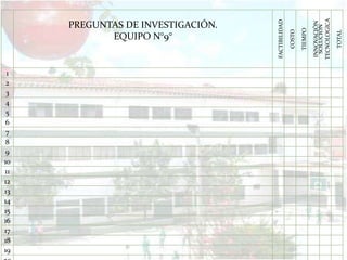 PREGUNTAS DE INVESTIGACIÓN.
EQUIPO N°9°
FACTIBILIDAD
COSTO
TIEMPO
INNOVACIÓN
SOLUCIÓN
TECNOLOGICA
TOTAL
1
2
3
4
5
6
7
8
9
10
11
12
13
14
15
16
17
18
19
 