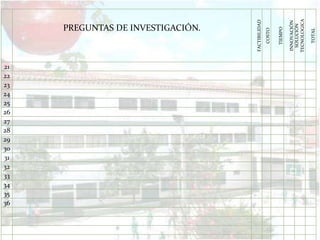 PREGUNTAS DE INVESTIGACIÓN.
FACTIBILIDAD
COSTO
TIEMPO
INNOVACIÓN
SOLUCIÓN
TECNOLOGICA
TOTAL
21
22
23
24
25
26
27
28
29
30
31
32
33
34
35
36
 