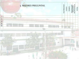 5 MEJORES PREGUNTAS.
FACTIBILIDAD
COSTO
TIEMPO
INNOVACIÓN
SOLUCIÓN
TECNOLOGICA
TOTAL
1
2
3
4
5
 