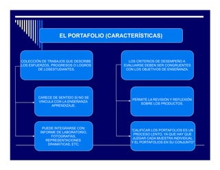 EL PORTAFOLIO (CARACTERÍSTICAS)



COLECCIÓN DE TRABAJOS QUE DESCRIBE     LOS CRITERIOS DE DESEMPEÑO A
LOS ESFUERZOS, PROGRESOS O LOGROS    EVALUARSE DEBEN SER CONGRUENTES
        DE LOSESTUDIANTES.            CON LOS OBJETIVOS DE ENSEÑANZA.




        CARECE DE SENTIDO SI NO SE
                                         PERMITE LA REVISIÓN Y REFLEXIÓN
        VINCULA CON LA ENSEÑANZA
                                             SOBRE LOS PRODUCTOS.
              APRENDIZAJE.




          PUEDE INTEGRARSE CON:
                                        “CALIFICAR LOS PORTAFOLIOS ES UN
         INFORME DE LABORATORIO,
                                         PROCESO LENTO, YA QUE HAY QUE
              FOTOGRAFÍAS,
                                         JUZGAR CADA MUESTRA INDIVIDUAL
            REPRESENTACIONES
                                        Y EL PORTAFOLIOS EN SU CONJUNTO”
             DRAMÁTICAS, ETC.
 