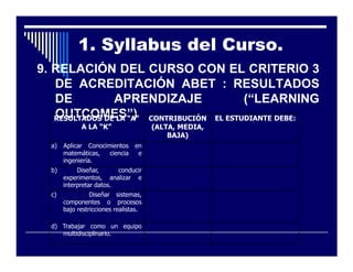1. Syllabus del Curso.
9. RELACIÓN DEL CURSO CON EL CRITERIO 3
   DE ACREDITACIÓN ABET : RESULTADOS
   DE           APRENDIZAJE                 (“LEARNING
   OUTCOMES”)
   RESULTADOS DE LA “A” CONTRIBUCIÓN EL ESTUDIANTE DEBE:
             A LA “K”                  (ALTA, MEDIA,
                                           BAJA)
  a)   Aplicar Conocimientos     en
       matemáticas,   ciencia     e
       ingeniería.
  b)        Diseñar,      conducir
       experimentos, analizar e
       interpretar datos.
  c)             Diseñar sistemas,
       componentes o procesos
       bajo restricciones realistas.

  d) Trabajar como un equipo
     multidisciplinario.
 