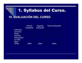 1. Syllabus del Curso.
10. EVALUACIÓN DEL CURSO

                    Primera      Segunda     Tercera Evaluación
                   Evaluación   Evaluación
   Exámenes
   Lecciones
   Tareas
   Informes
   Participación
   en Clase
   Otros
   TOTAL             100%         100%             100%
 