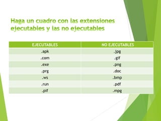 EJECUTABLES NO EJECUTABLES
.apk .jpg
.com .gif
.exe .png
.prg .doc
.ws .bmp
.run .pdf
.pif .mpg
 