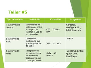 Tipo de archivo Definición Extensión Programas
1. Archivos de
sistema
componente del
sistema operativo
encargado de
facilitar el uso de
las memorias
.CFG .FOLDER
.PMA
Carpetas,
configuración,
biblioteca…etc
2. Archivo de
audio
Contenedor
multimedia que
guarda grabación
de audio
.WAU .AU .MP3
WINAP
3. Archivo de
video
se reproducen
normalmente en
películas o en
paginas web que
contengan videos
.MOV .AVI
.MPEG 1
Windows media,
Quick time,
RealPlayer
 