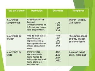 Tipo de archivo Definición Extensión Programas
4. Archivos
comprimidos
Gran utilidad a la
hora del
almacenamiento de
información, hacen
que ocupe menos.
. CAB
. R01
. ZIP
.RAR
Winrar, Winzip,
CAB Station
5. Archivos de
imagen
Uno de ellos utiliza
un método de
representación y
que algunos ofrecen
mayor calidad que
otros.
.BMP
.GIF
.JPG
.PNG
.PSD
Photoshop, mapa
de bits, Imagen
en movimiento
6. Archivos de
texto
Dentro de los
documentos de
texto hemos de
diferenciar entre el
texto plano y el
enriquecido
.Doc
.EXE
.PDF
.WTX
Microsoft word,
Excel, Word pad
 