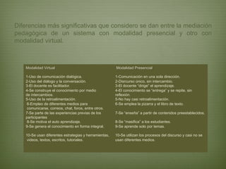 Diferencias más significativas que considero se dan entre la mediación
pedagógica de un sistema con modalidad presencial y otro con
modalidad virtual.



    Modalidad Virtual                                   Modalidad Presencial

    1-Uso de comunicación dialógica.                    1-Comunicación en una sola dirección.
    2-Uso del diálogo y la conversación.                2-Disrcurso único, sin intercambio.
    3-El docente es facilitador.                        3-El docente “dirige” el aprendizaje.
    4-Se construye el conocimiento por medio            4-El conocimiento se “entrega” y se repite, sin
    de intercambios.                                    reflexión.
    5-Uso de la retroalimentación.                      5-No hay casi retroalimentación.
    6-Empleo de diferentes medios para                  6-Se emplea la pizarra y el libro de texto.
    comunicarse, correos, chat, foros, entre otros.
    7-Se parte de las experiencias previas de los       7-Se “enseña” a partir de contenidos preestablecidos.
    participantes
    8-Se motiva el auto aprendizaje.                    8-Se “masifica” a los estudiantes.
    9-Se genera el conocimiento en forma integral.      9-Se aprende solo por temas.

    10-Se usan diferentes estrategias y herramientas,   10-Se utilizan los procesos del discurso y casi no se
    videos, textos, escritos, tutoriales.               usan diferentes medios.
 