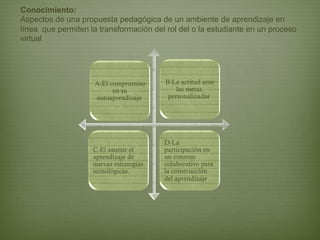 Conocimiento:
Aspectos de una propuesta pedagógica de un ambiente de aprendizaje en
línea que permiten la transformación del rol del o la estudiante en un proceso
virtual




                    A-El compromiso      B-La actitud ante
                          en su              las metas,
                    autoaprendizaje.      personalizadas.




                                         D-La
                    C-El asumir el       participación en
                    aprendizaje de       un entorno
                    nuevas estrategias   colaborativo para
                    tecnológicas.        la construcción
                                         del aprendizaje.
 