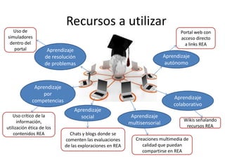 Recursos a utilizar
Aprendizaje
autónomo
Aprendizaje
colaborativo
Aprendizaje
multisensorial
Aprendizaje
social
Aprendizaje
por
competencias
Aprendizaje
de resolución
de problemas
Portal web con
acceso directo
a links REA
Creaciones multimedia de
calidad que puedan
compartirse en REA
Chats y blogs donde se
comenten las evaluaciones
de las exploraciones en REA
Uso crítico de la
información,
utilización ética de los
contenidos REA
Uso de
simuladores
dentro del
portal
Wikis señalando
recursos REA
 