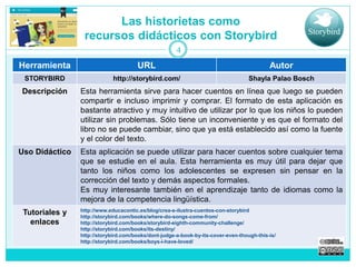 Las historietas como 
recursos didácticos con Storybird 
4 
Herramienta URL Autor 
STORYBIRD http://storybird.com/ Shayla Palao Bosch 
Descripción Esta herramienta sirve para hacer cuentos en línea que luego se pueden 
compartir e incluso imprimir y comprar. El formato de esta aplicación es 
bastante atractivo y muy intuitivo de utilizar por lo que los niños lo pueden 
utilizar sin problemas. Sólo tiene un inconveniente y es que el formato del 
libro no se puede cambiar, sino que ya está establecido así como la fuente 
y el color del texto. 
Uso Didáctico Esta aplicación se puede utilizar para hacer cuentos sobre cualquier tema 
que se estudie en el aula. Esta herramienta es muy útil para dejar que 
tanto los niños como los adolescentes se expresen sin pensar en la 
corrección del texto y demás aspectos formales. 
Es muy interesante también en el aprendizaje tanto de idiomas como la 
mejora de la competencia lingüística. 
Tutoriales y 
enlaces 
http://www.educacontic.es/blog/crea-e-ilustra-cuentos-con-storybird 
http://storybird.com/books/where-do-songs-come-from/ 
http://storybird.com/books/storybird-eighth-community-challenge/ 
http://storybird.com/books/its-destiny/ 
http://storybird.com/books/dont-judge-a-book-by-its-cover-even-though-this-is/ 
http://storybird.com/books/boys-i-have-loved/ 
 