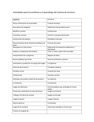 Actividades para la enseñanza y el aprendizaje del sistema de escritura.


Lectura.                                         Escritura.

Buscar información en el periódico               Creación de libros

Descripción de imágenes                          Elaboración del periódico mural

Modificar cuentos                                Conferencias

Escenificar cuentos                              Construir oraciones libremente

Construcción de palabras                         Completar oraciones

Reconocimiento de los distintos portadores de    Creación de cartas
texto
Búsqueda en el diccionario                       Elaboración de tarjeta de celebración o
                                                 felicitación
Análisis y comparación de nombres                Crear un texto a partir de enunciados

Interpretación de crucigramas                    Registro de datos

Buscan palabras que riman                        Anunciar productos y precios

Anticipación y predicción con apoyo de imagen    Crucigramas

Dirección de la lectura                          Completar palabras

Periódico mural                                  Creación de rimas

Conferencias                                     Inventan cuentos

Anticipan una oración a partir de la escritura   Los álbumes

La tintorería                                    La tintorería

Juegos de adivinanza                             Forman palabras que contengan la misma
                                                 silaba
Presencian y participan en actos de lectura      Juegan a la frutería

Trabajan con libros de cuentos                   Juegan al mercado

Juegan al doctor                                 Juegan al doctor

Adivina quién es                                 El ahorcado

Juego de los nombres                             Construyen párrafos en forma oral

El barco va cargado de …
 