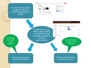 Se crea un blog usando
blogger que es una
herramienta gratuita de
google
Se genera un curso
abierto para invitados
en moodle donde se
depositan y organizan
los REA
seleccionados.
Se invita a la comunidad
docente de la institución
Se invita a otras instituciones
a participar del proyecto
La invitación
es usando
email o
facebook
La invitación es
usando email o
facebook
 