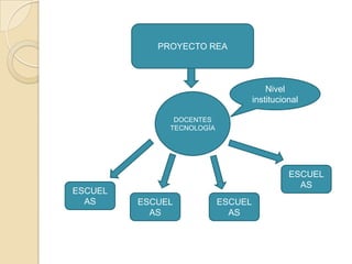 PROYECTO REA
DOCENTES
TECNOLOGÍA
ESCUEL
AS ESCUEL
AS
ESCUEL
AS
ESCUEL
AS
Nivel
institucional
 