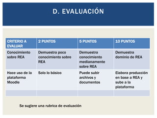 CRITERIO A 
EVALUAR 
2 PUNTOS 5 PUNTOS 10 PUNTOS 
Conocimiento 
sobre REA 
Demuestra poco 
conocimiento sobre 
REA 
Demuestra 
conocimiento 
medianamente 
sobre REA 
Demuestra 
dominio de REA 
Hace uso de la 
plataforma 
Moodle 
Solo lo básico Puede subir 
archivos y 
documentos 
Elabora producción 
en base a REA y 
sube a la 
plataforma 
D. EVALUACIÓN 
Se sugiere una rubrica de evaluación 
 