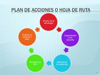 PLAN DE ACCIONES O HOJA DE RUTA 
Diseño de la 
estrategia 
Capacitación 
a los 
docente 
Determinar 
la audiencia 
Movilizar los 
REA 
Evaluar su 
alcance y 
éxito 
14 
 