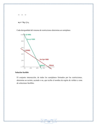 ...

...

...

anx + bny ≤ cn

Cada desigualdad del sistema de restricciones determina un semiplano.

Solución factible
El conjunto intersección, de todos los semiplanos formados por las restricciones,
determina un recinto, acotado o no, que recibe el nombre de región de validez o zona
de soluciones factibles.

124

 
