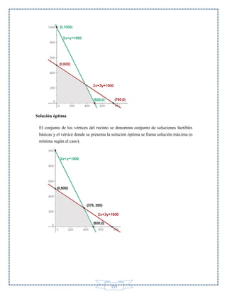 Solución óptima
El conjunto de los vértices del recinto se denomina conjunto de soluciones factibles
básicas y el vértice donde se presenta la solución óptima se llama solución máxima (o
mínima según el caso).

125

 