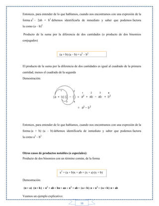 Entonces, para entender de lo que hablamos, cuando nos encontramos con una expresión de la
forma a2 – 2ab + b2 debemos identificarla de inmediato y saber que podemos factora
la como (a – b)2
Producto de la suma por la diferencia de dos cantidades (o producto de dos binomios
conjugados)

(a + b) (a – b) = a2 – b2

El producto de la suma por la diferencia de dos cantidades es igual al cuadrado de la primera
cantidad, menos el cuadrado de la segunda
Demostración:

Entonces, para entender de lo que hablamos, cuando nos encontramos con una expresión de la
forma (a + b) (a – b) debemos identificarla de inmediato y saber que podemos factora
la como a2 – b2

Otros casos de productos notables (o especiales):
Producto de dos binomios con un término común, de la forma

x2 + (a + b)x + ab = (x + a) (x + b)
Demostración:

Veamos un ejemplo explicativo:
38

 