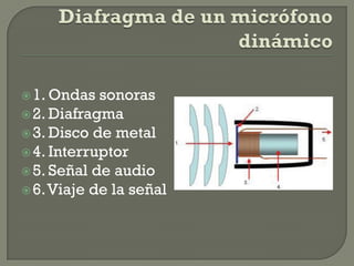  1. Ondas  sonoras
 2. Diafragma
 3. Disco de metal
 4. Interruptor
 5. Señal de audio
 6. Viaje de la señal
 