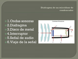  1.Ondas  sonoras
 2.Diafragma
 3.Disco de metal
 4.Interruptor
 5.Señal de audio
 6.Viaje de la señal
 