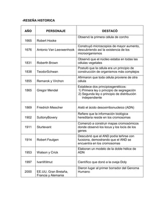 -RESEÑA HISTORICA
AÑO PERSONAJE DESTACÓ
1665 Robert Hooke
Observó la primera célula de corcho
1676 Antonio Van Leevwenhook
Construyó microscopios de mayor aumento,
descubriendo así la existencia de los
microorganismos
1831 Roberth Brown
Observó que el núcleo estaba en todas las
células vegetales
1838 TeodorSchwan
Postuló que la célula era un principio de
construcción de organismos más complejos
1855 Remarok y Virchon
Afirmaron que toda célula proviene de otra
célula
1865 Gregor Mendel
Establece dos principiosgenéticos:
1) Primera ley o principio de segregación
2) Segunda ley o principio de distribución
independiente
1869 Friedrich Miescher Aisló el ácido desoxirribonucleico (ADN)
1902 SuttonyBovery
Refiere que la información biológica
hereditaria reside en los cromosomas
1911 Sturtevant
Comenzó a construir mapas cromosómicos
donde observó los locus y los locis de los
genes
1914 Robert Feulgen
Descubrió que el AND podía teñirse con
fucsiona, demostrando que el AND se
encuentra en los cromosomas
1953 Watson y Crick
Elaboran un modelo de la doble hélice de
ADN
1997 IvanWilmut Científico que donó a la oveja Doly
2000 EE.UU, Gran Bretaña,
Francia y Alemania
Dieron lugar al primer borrador del Genoma
Humano
 
